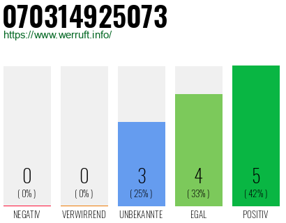 Rufnummer 070314925073 Telefonnummer 070314925073