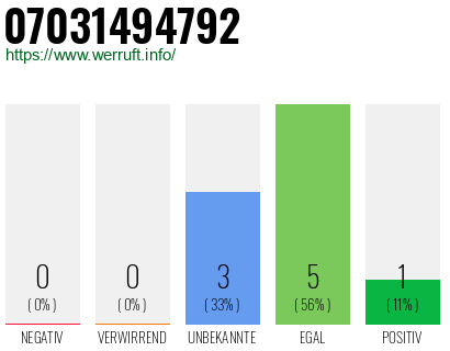 Rufnummer 07031494792 Telefonnummer 07031494792