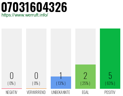 Rufnummer 07031604326 Telefonnummer 07031604326