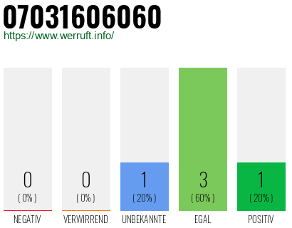 Rufnummer 07031606060 Telefonnummer 07031606060