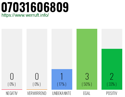 Rufnummer 07031606809 Telefonnummer 07031606809