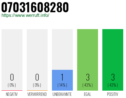 Rufnummer 07031608280 Telefonnummer 07031608280
