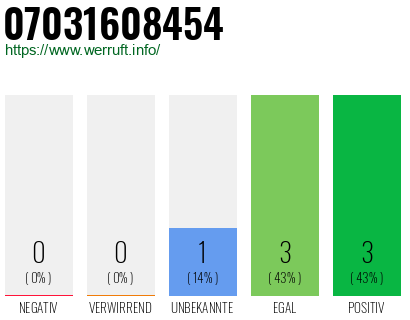 Rufnummer 07031608454 Telefonnummer 07031608454