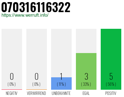 Rufnummer 070316116322 Telefonnummer 070316116322