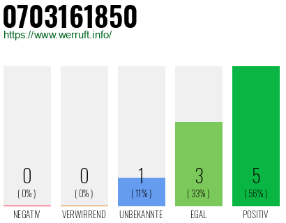 Rufnummer 0703161850 Telefonnummer 0703161850