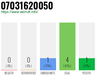 Rufnummer 07031620050 Telefonnummer 07031620050