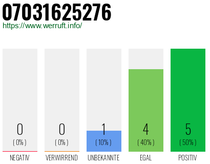 Rufnummer 07031625276 Telefonnummer 07031625276