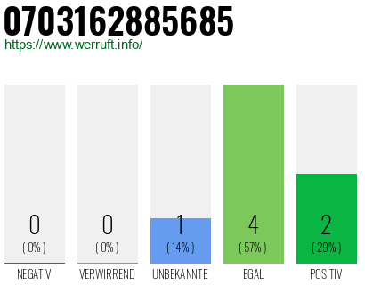 Rufnummer 0703162885685 Telefonnummer 0703162885685