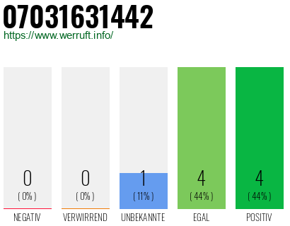 Rufnummer 07031631442 Telefonnummer 07031631442