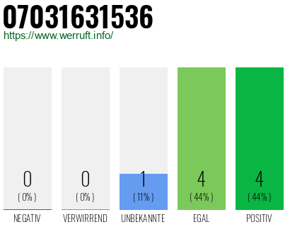 Rufnummer 07031631536 Telefonnummer 07031631536