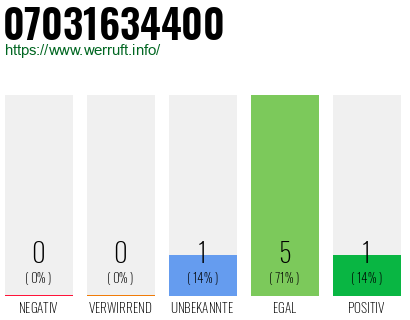 Rufnummer 07031634400 Telefonnummer 07031634400