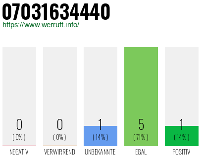 Rufnummer 07031634440 Telefonnummer 07031634440