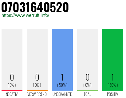 Rufnummer 07031640520 Telefonnummer 07031640520