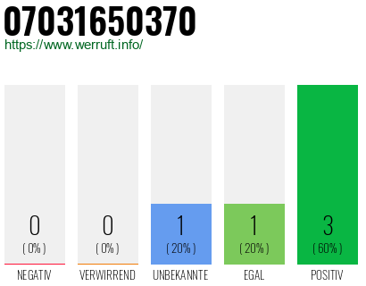 Rufnummer 07031650370 Telefonnummer 07031650370
