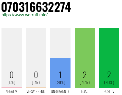 Rufnummer 070316632274 Telefonnummer 070316632274