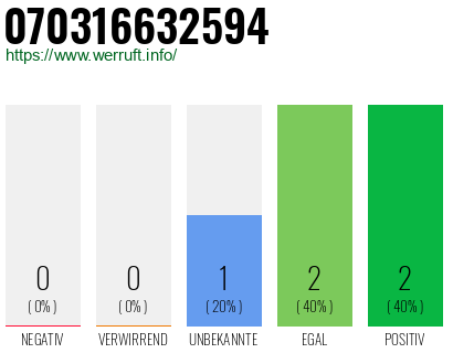 Rufnummer 070316632594 Telefonnummer 070316632594