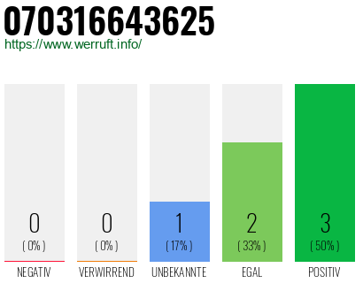 Rufnummer 070316643625 Telefonnummer 070316643625