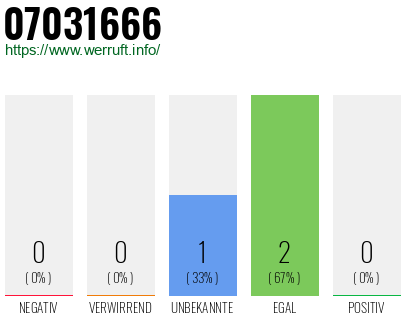 Rufnummer 07031666 Telefonnummer 07031666
