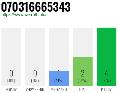 Rufnummer 070316665343 Telefonnummer 070316665343