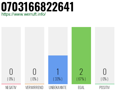 Rufnummer 0703166822641 Telefonnummer 0703166822641