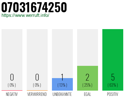 Rufnummer 07031674250 Telefonnummer 07031674250