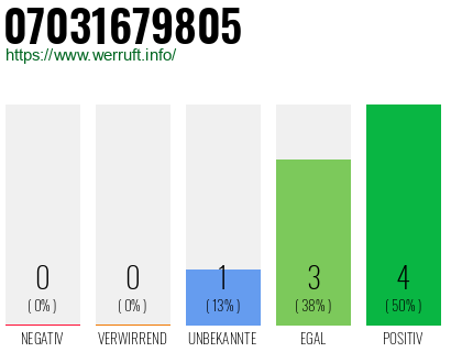Rufnummer 07031679805 Telefonnummer 07031679805