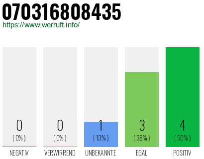 Rufnummer 070316808435 Telefonnummer 070316808435