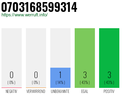 Rufnummer 0703168599314 Telefonnummer 0703168599314