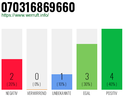 Rufnummer 070316869660 Telefonnummer 070316869660