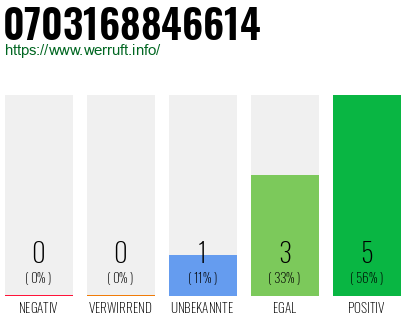 Rufnummer 0703168846614 Telefonnummer 0703168846614