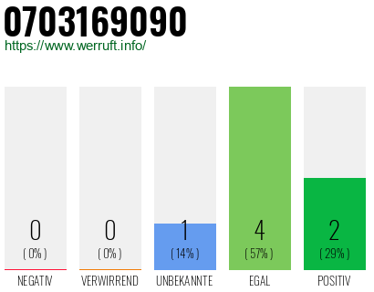 Rufnummer 0703169090 Telefonnummer 0703169090