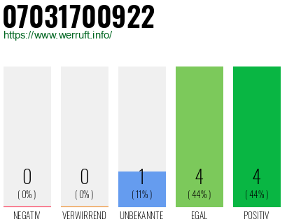 Rufnummer 07031700922 Telefonnummer 07031700922