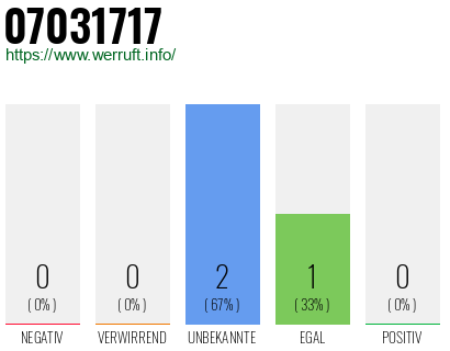 Rufnummer 07031717 Telefonnummer 07031717
