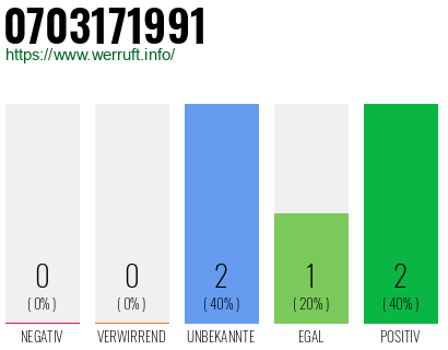 Rufnummer 0703171991 Telefonnummer 0703171991