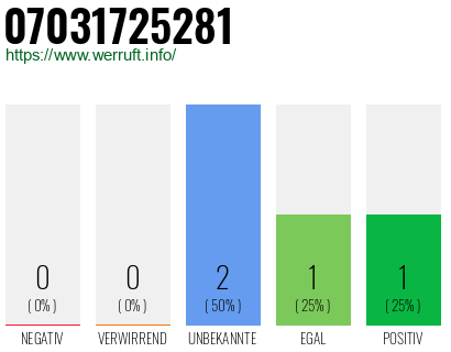 Rufnummer 07031725281 Telefonnummer 07031725281