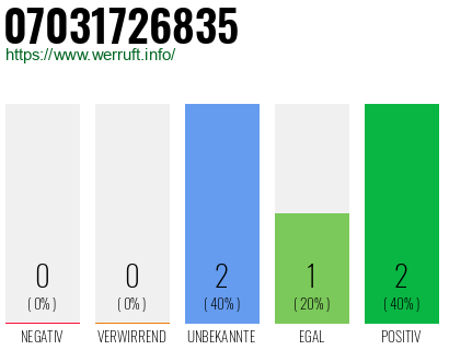 Rufnummer 07031726835 Telefonnummer 07031726835