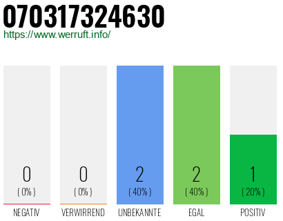 Rufnummer 070317324630 Telefonnummer 070317324630