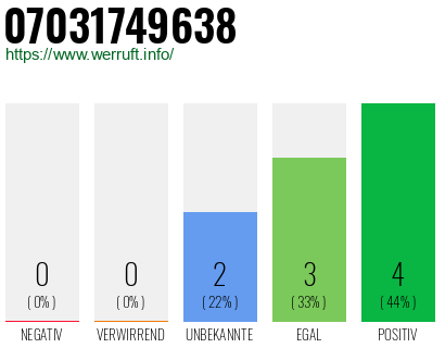 Rufnummer 07031749638 Telefonnummer 07031749638