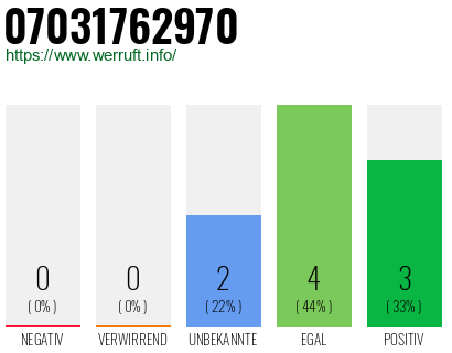 Rufnummer 07031762970 Telefonnummer 07031762970