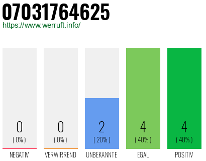 Rufnummer 07031764625 Telefonnummer 07031764625