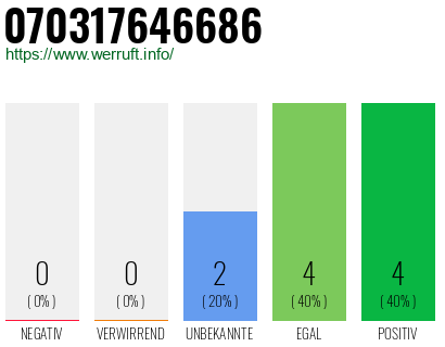 Rufnummer 070317646686 Telefonnummer 070317646686