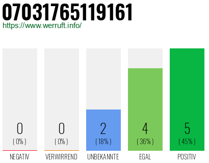 Rufnummer 07031765119161 Telefonnummer 07031765119161