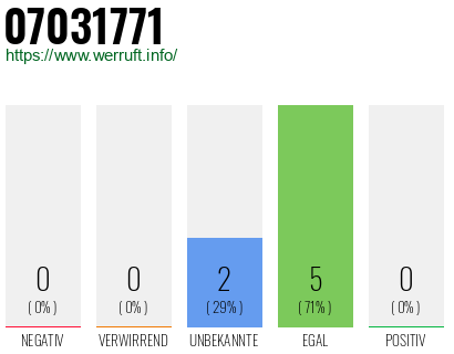 Rufnummer 07031771 Telefonnummer 07031771