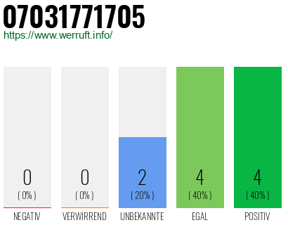 Rufnummer 07031771705 Telefonnummer 07031771705