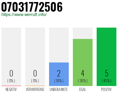 Rufnummer 07031772506 Telefonnummer 07031772506