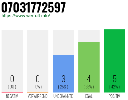Rufnummer 07031772597 Telefonnummer 07031772597