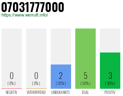Rufnummer 07031777000 Telefonnummer 07031777000