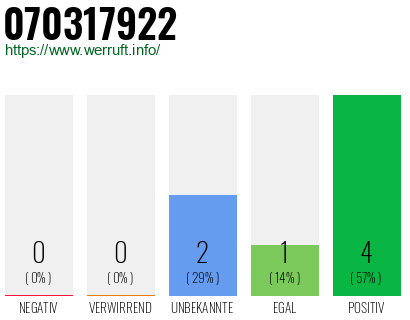 Rufnummer 070317922 Telefonnummer 070317922