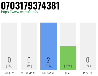 Rufnummer 0703179374381 Telefonnummer 0703179374381