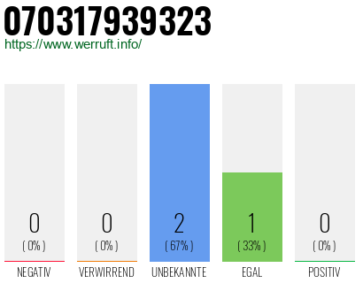 Rufnummer 070317939323 Telefonnummer 070317939323